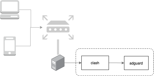 clash adguard 共存